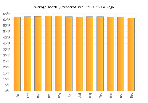 La Vega average temperature chart (Fahrenheit)