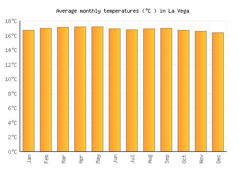 La Vega average temperature chart (Celsius)