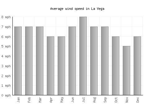 La Vega average winspeed by month (mph)
