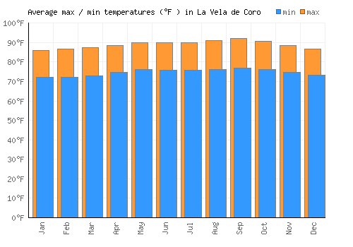 La Vela de Coro average minimum / maximum temperatures (Fahrenheit)