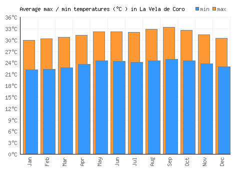 La Vela de Coro average minimum / maximum temperatures (Celsius)