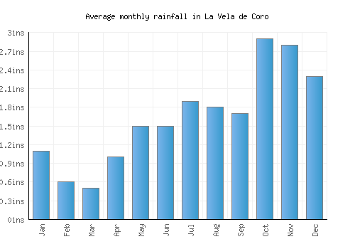 La Vela de Coro monthly rainfall chart (inches)
