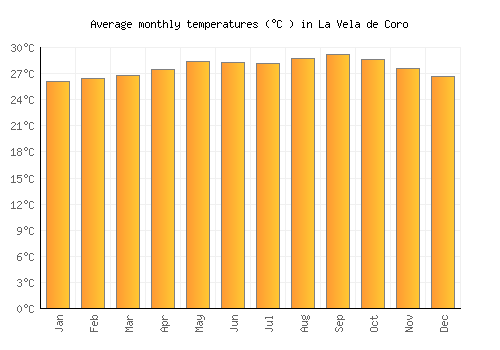 La Vela de Coro average temperature chart (Celsius)