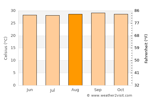 La Vela de Coro average temperature in August