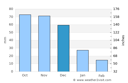 La Vela de Coro average rain in December