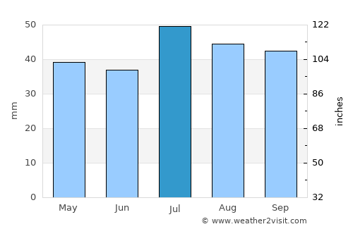 La Vela de Coro average rain in July