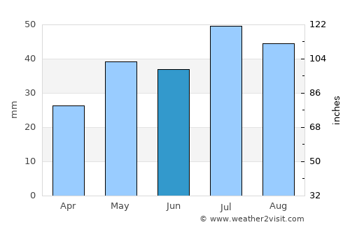 La Vela de Coro average rain in June