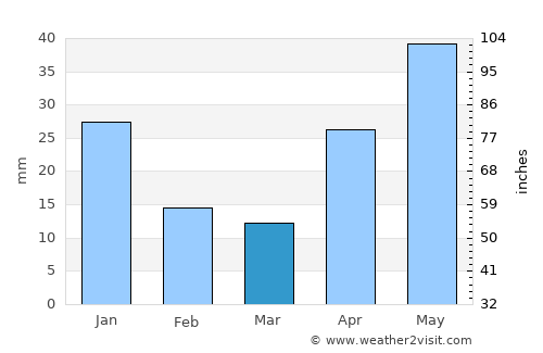 La Vela de Coro average rain in March