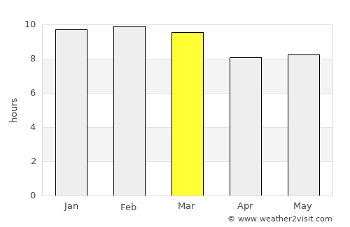 La Vela de Coro average rain in March