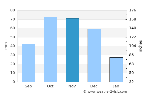 La Vela de Coro average rain in November