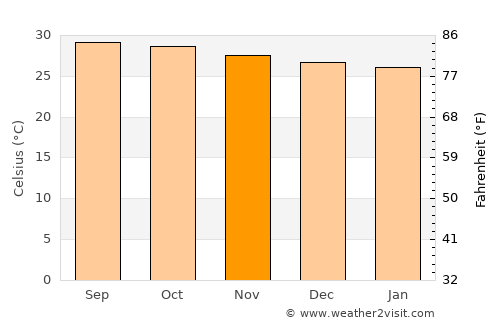La Vela de Coro average temperature in November