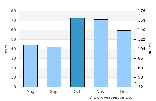 La Vela de Coro average rain in October