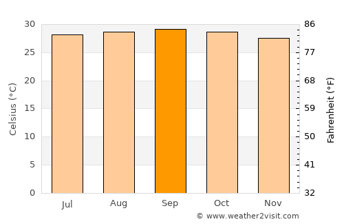 La Vela de Coro average temperature in September