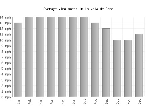 La Vela de Coro average winspeed by month (mph)