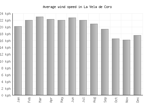 La Vela de Coro average winspeed by month (km/h)