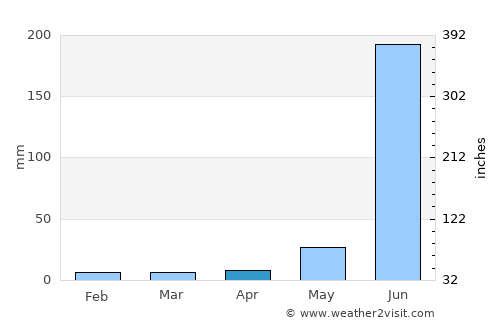 La Venta del Astillero average rain in April