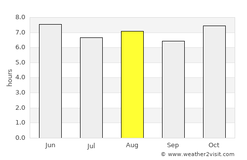 La Venta del Astillero average rain in August
