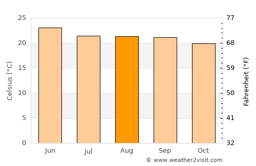 La Venta del Astillero average temperature in August