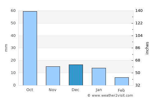La Venta del Astillero average rain in December