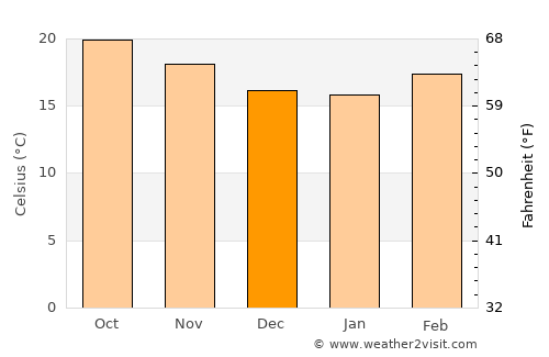 La Venta del Astillero average temperature in December