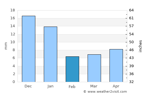 La Venta del Astillero average rain in February
