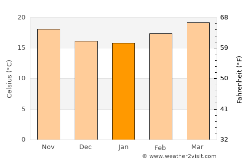 La Venta del Astillero average temperature in January