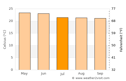 La Venta del Astillero average temperature in July