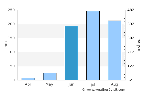 La Venta del Astillero average rain in June