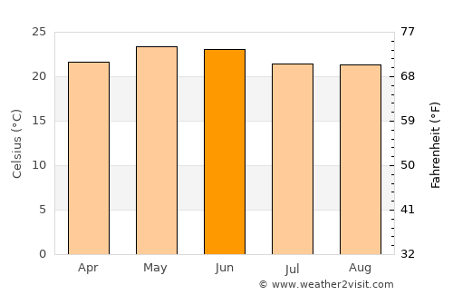 La Venta del Astillero average temperature in June