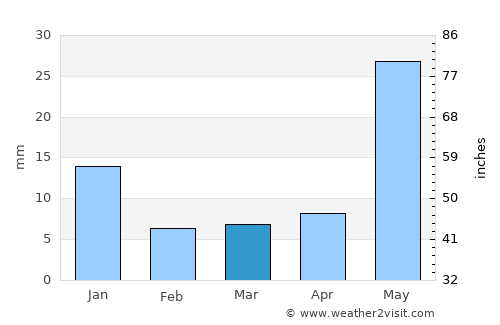 La Venta del Astillero average rain in March