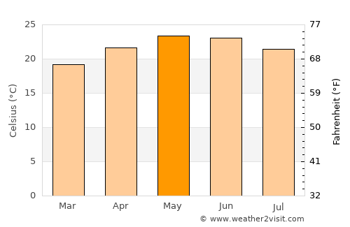 La Venta del Astillero average temperature in May