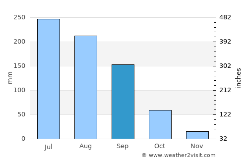 La Venta del Astillero average rain in September