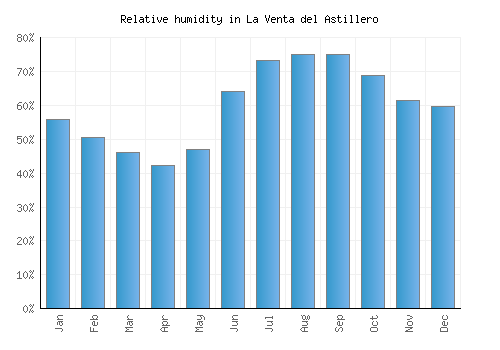 La Venta del Astillero relative humidity averages