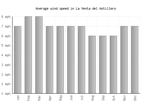 La Venta del Astillero average winspeed by month (mph)