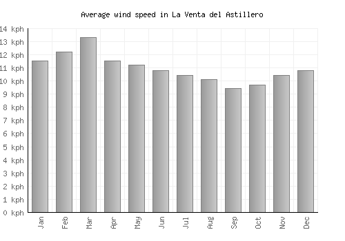 La Venta del Astillero average winspeed by month (km/h)