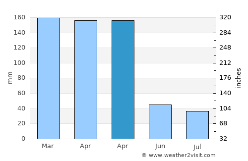 La Verde average rain in April