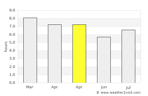 La Verde average rain in April