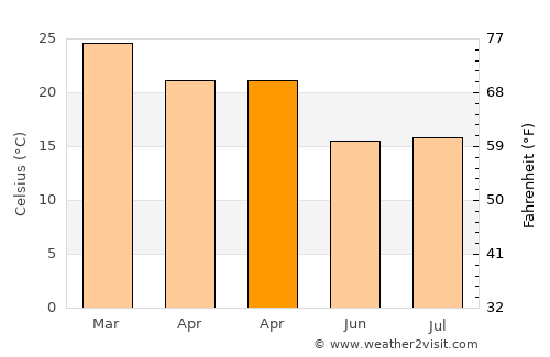 La Verde average temperature in April