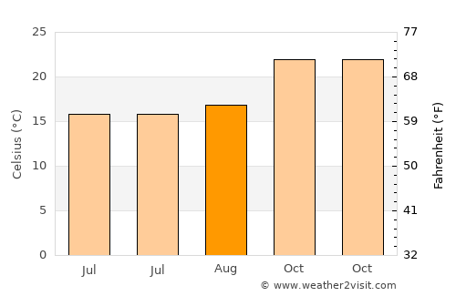 La Verde average temperature in August