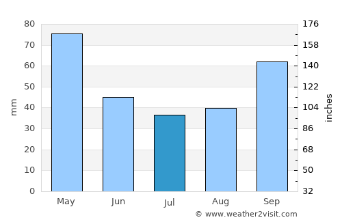 La Verde average rain in July