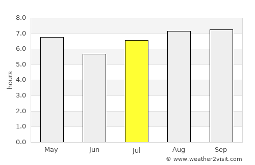 La Verde average rain in July