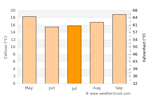 La Verde average temperature in July