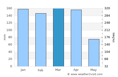 La Verde average rain in March