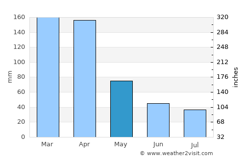 La Verde average rain in May