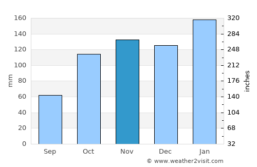 La Verde average rain in November
