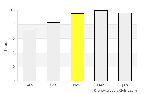 La Verde average rain in November