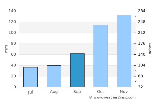 La Verde average rain in September