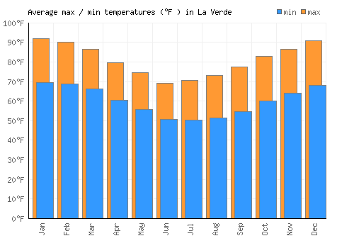 La Verde average minimum / maximum temperatures (Fahrenheit)