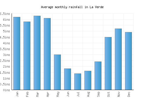 La Verde monthly rainfall chart (inches)