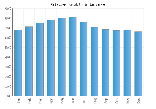 La Verde relative humidity averages